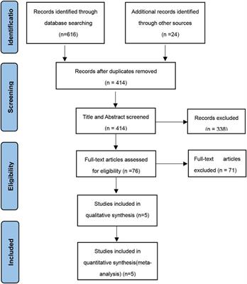 Exenatide for obesity in children and adolescents: Systematic review and meta-analysis